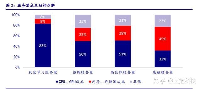 各类服务器数量及其应用领域
