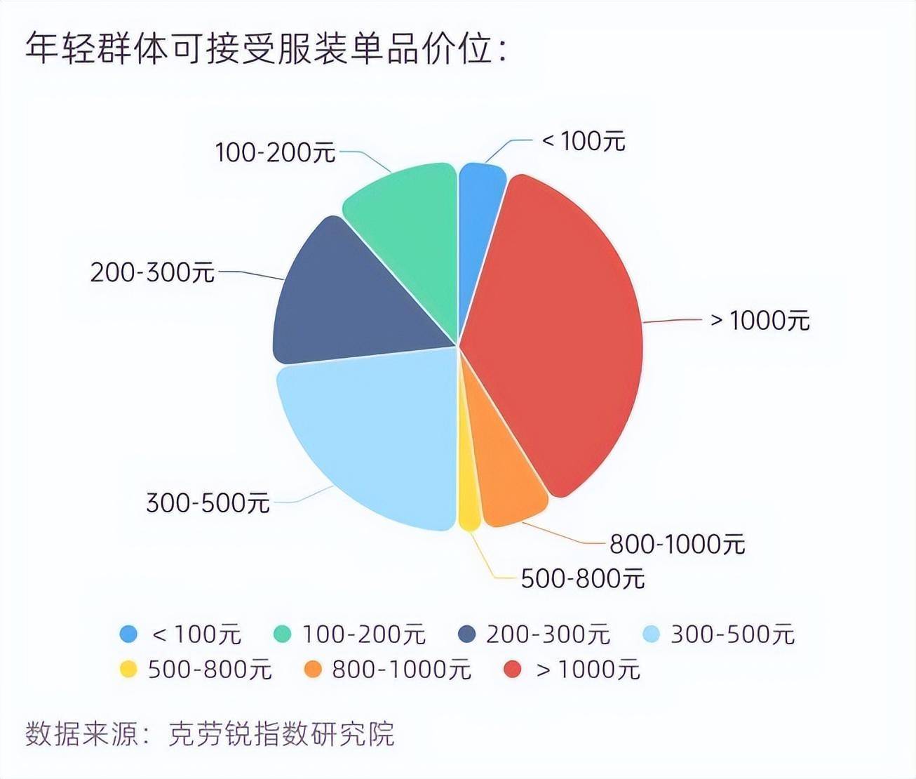 价格因素与服务器类型关联
