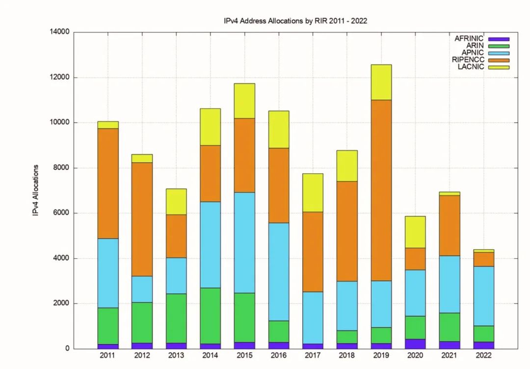 全球IPv4主服务器数量概览