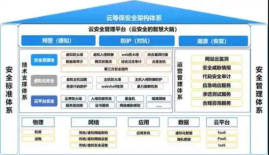 奇安信云安全体系建设的实践与展望