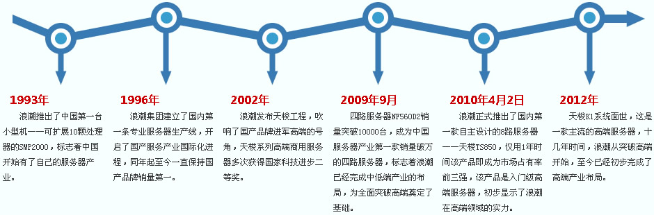揭秘浪潮服务器BMC账户密码