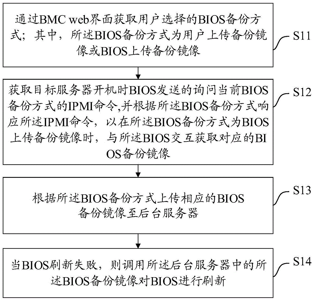 BIOS刷新费用受多种因素影响
