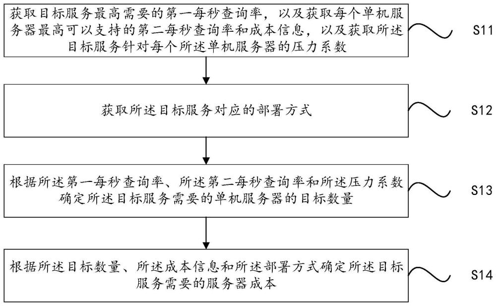 成本与服务器性能