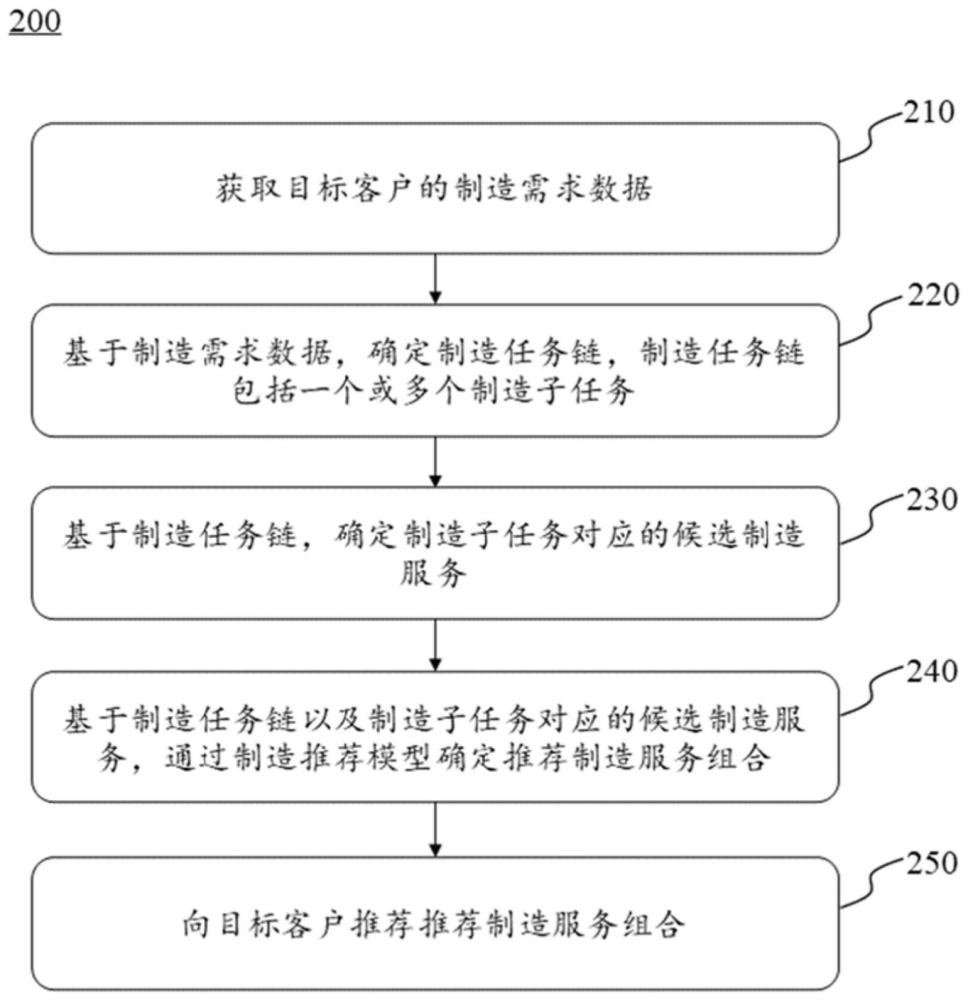 根据配置
