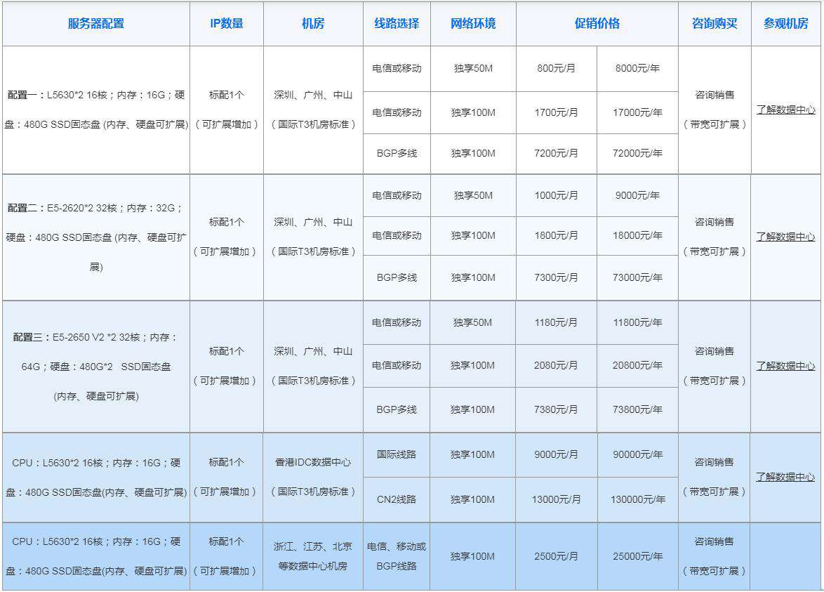 服务器的价格和配置有哪些关联