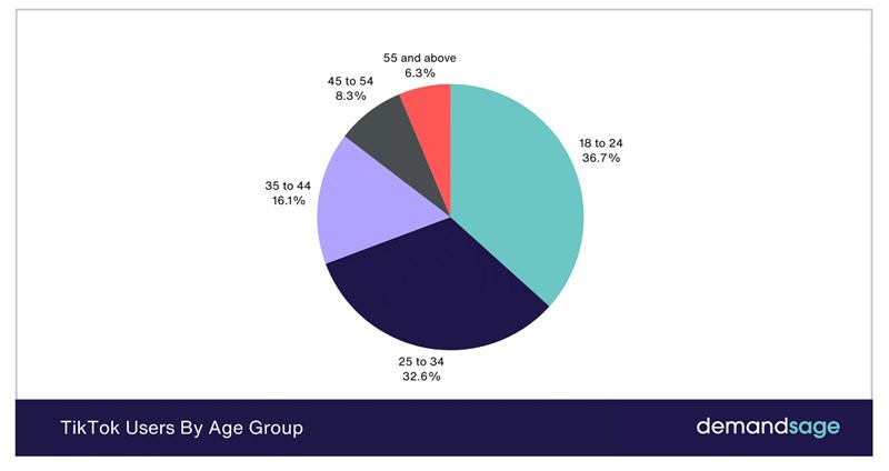 全球用户数量统计