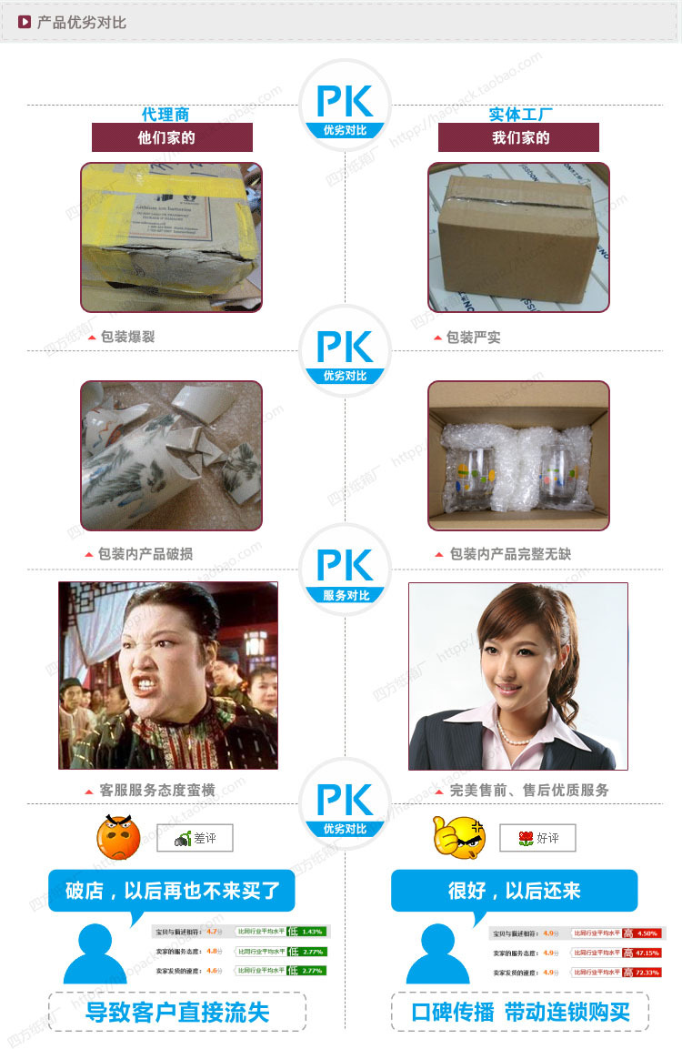 不同服务器配置对访问量的影响