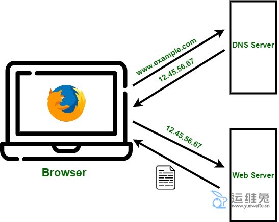 什么是DNS服务器及DNS与Wifi如何结合应用