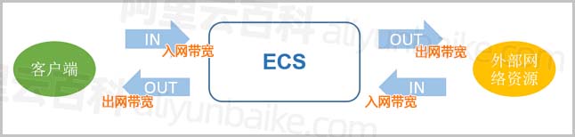 云服务器带宽费用详解