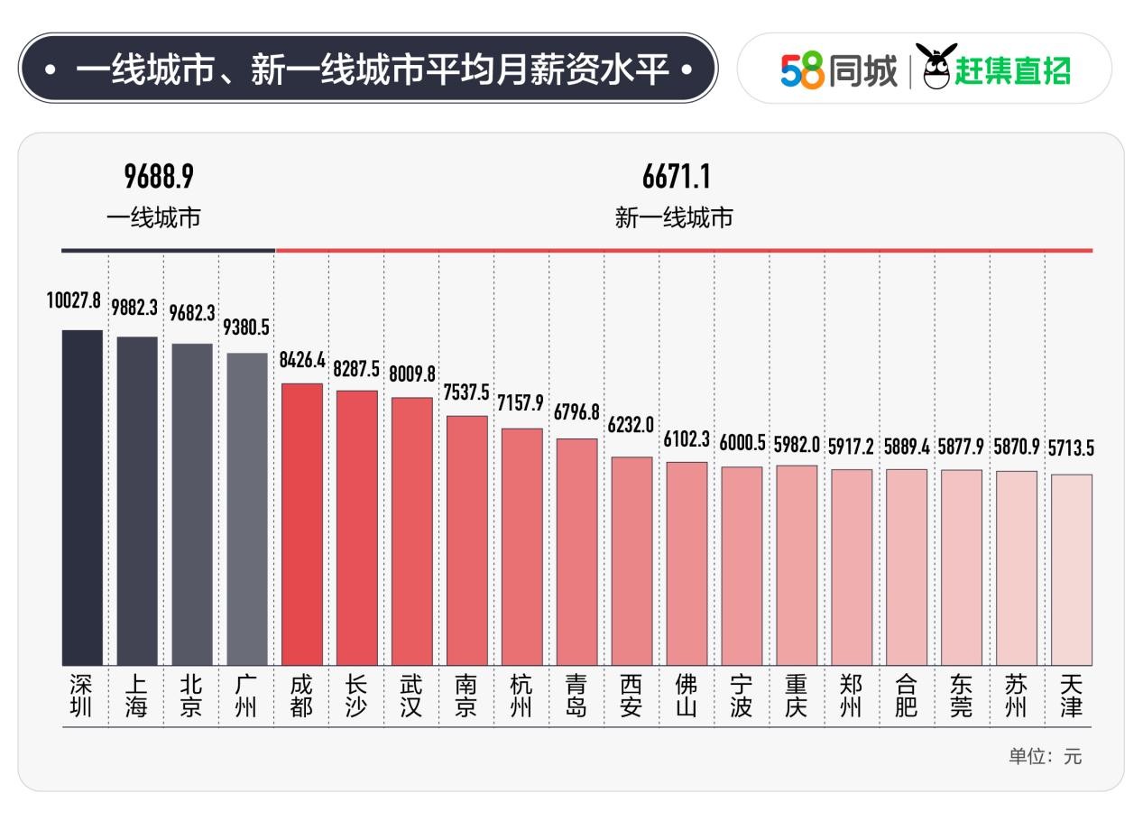 薪资水平与市场动态及工作经验紧密相关
