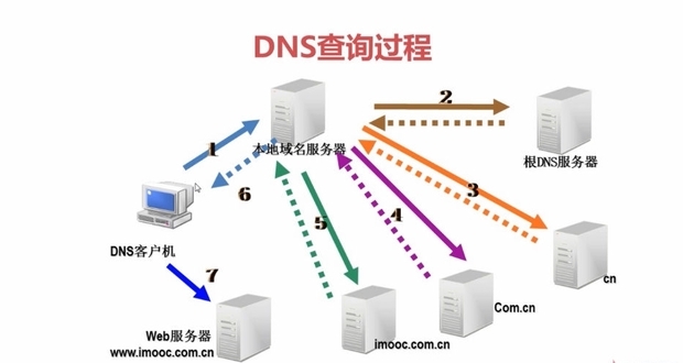 DNS服务器地址是什么