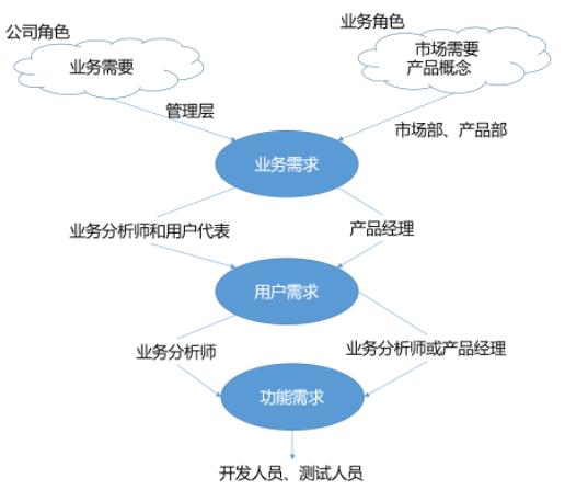 基于业务需求与技术实现的综合考量