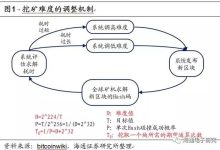 挖矿产量受哪些因素影响？-优乐评测网
