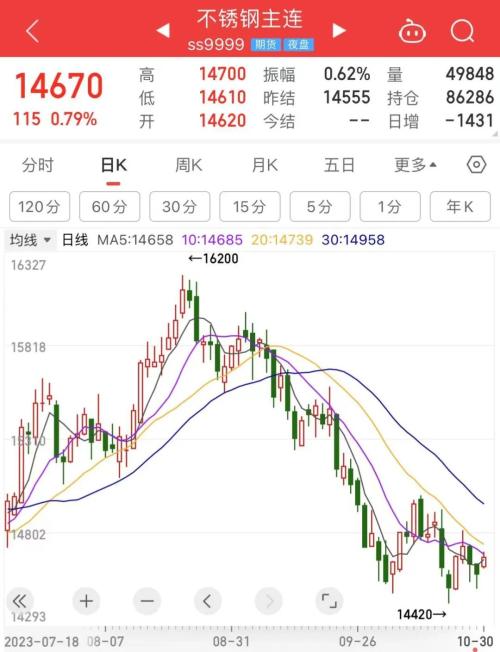 最新市场价格走势分析