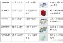 庞大的数据中心如何吞噬电能?-优乐评测网