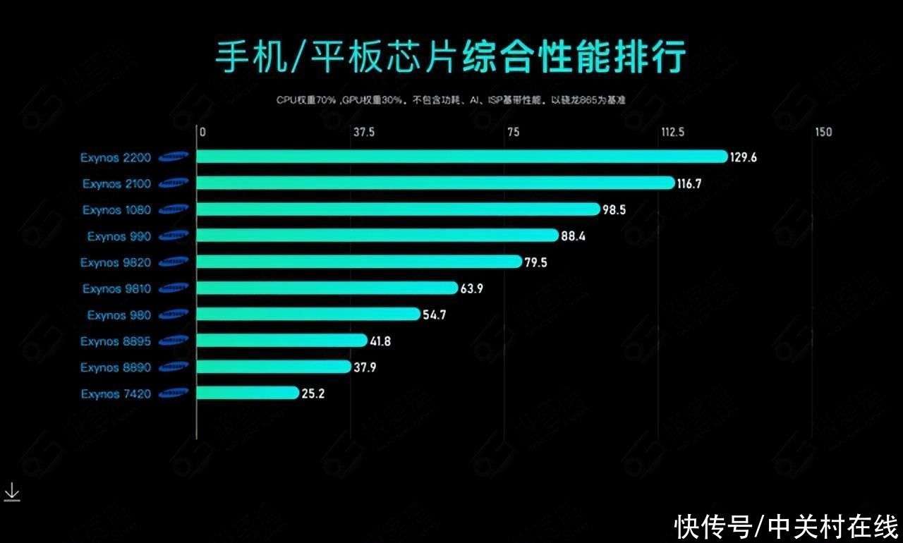 性能与配置决定能耗