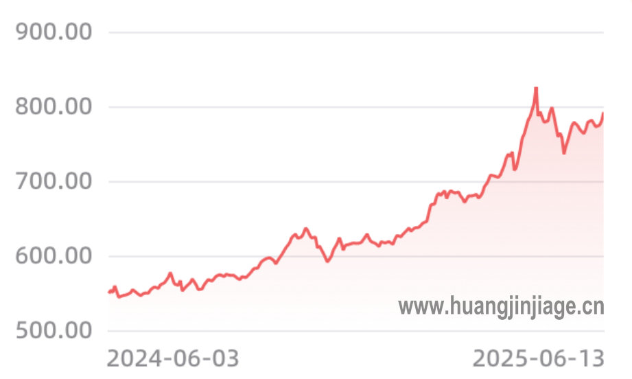 价格探究