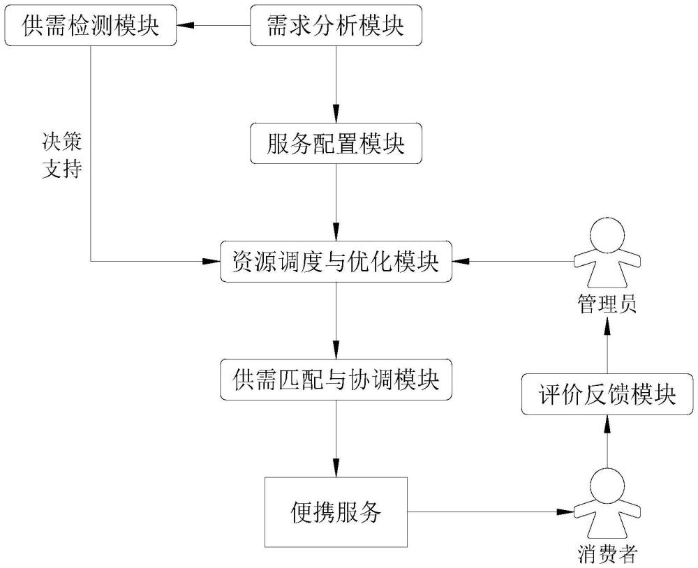 根据配置与需求变动