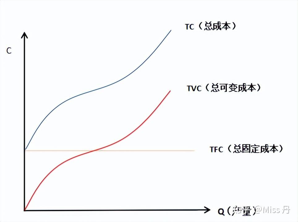 成本及费用分析