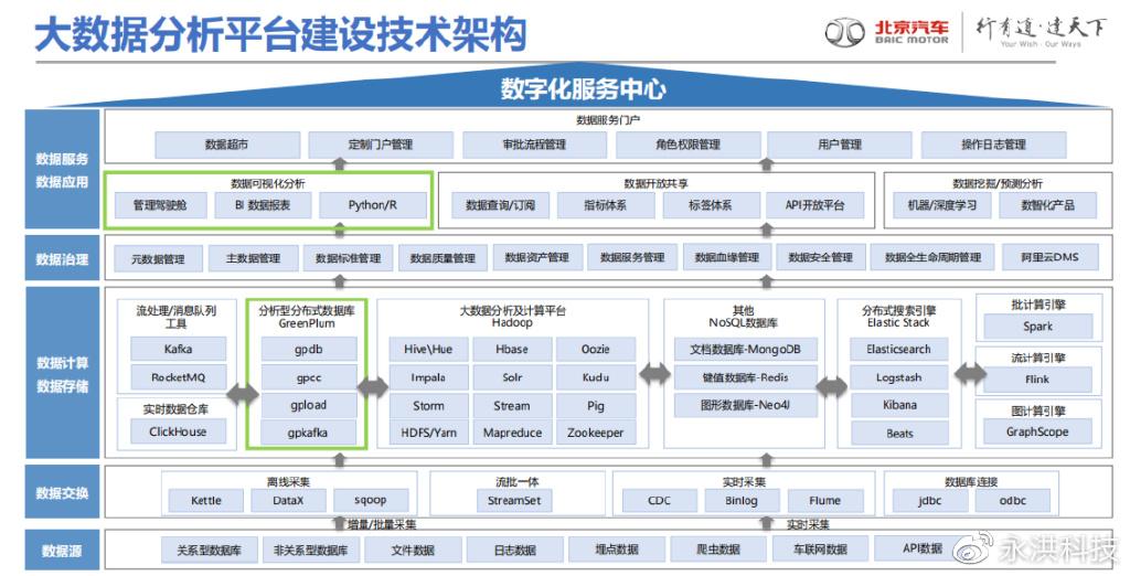 打造领先的数据中心
