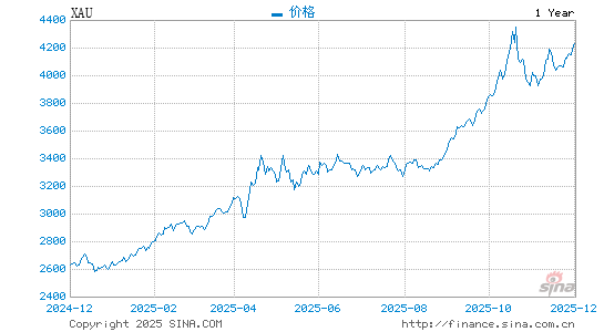 最新价格趋势与变动