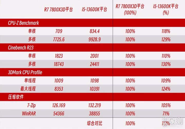 性能与价格是否匹配