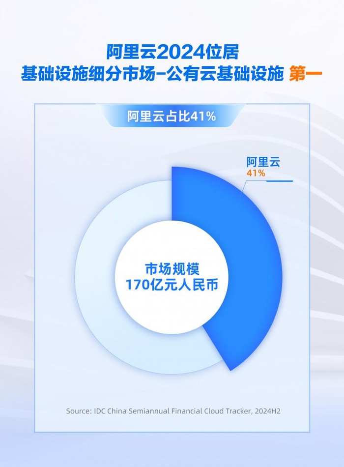 阿里云引领云服务市场