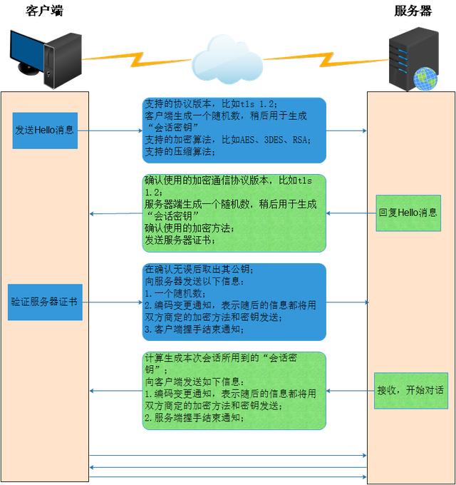 SSL技术解析与客户端主服务器地址探索