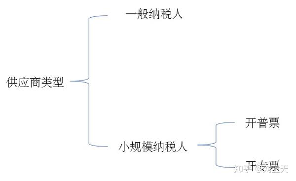 不同供应商收费差异
