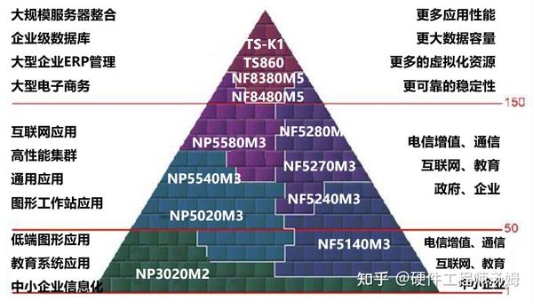 配置及使用情况而有所差异