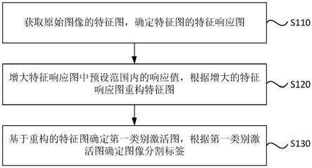 标签进行分割