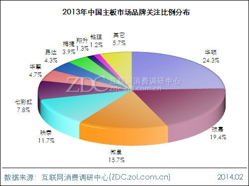 了解主板市场价格浮动及更多信息