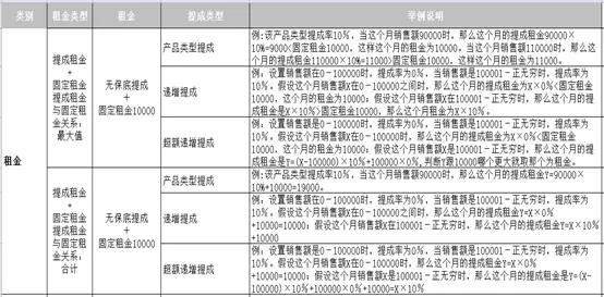各类配置租金对比