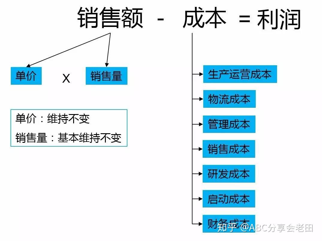 投入成本如何分布