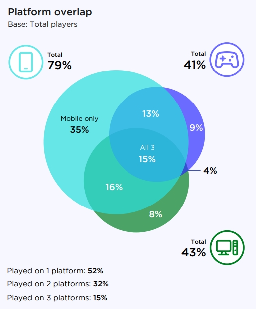 玩家数量究竟有多少