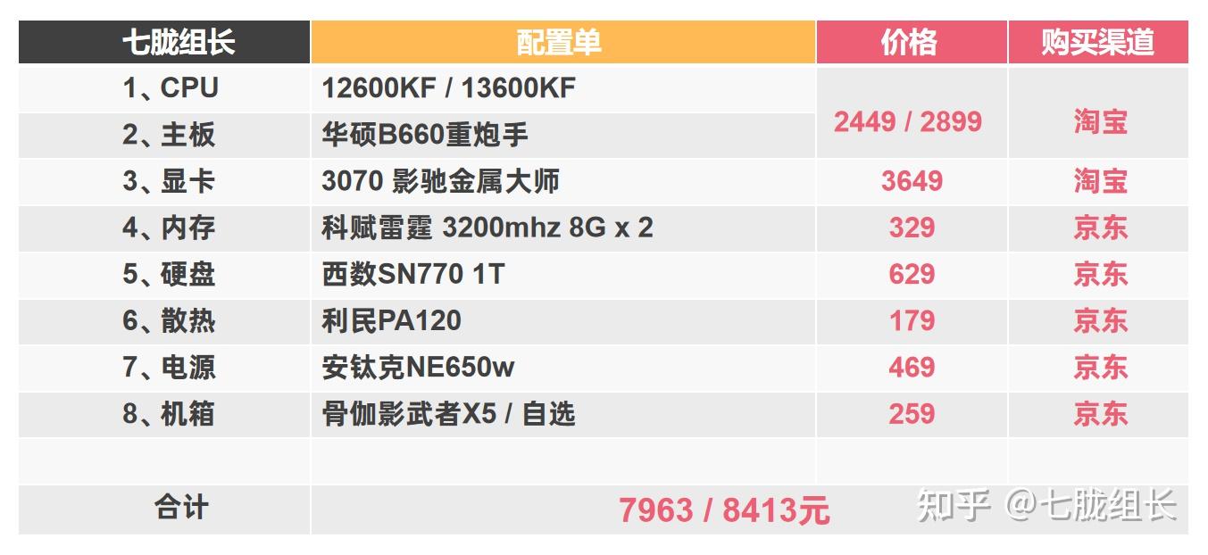 各种配置与价格对比