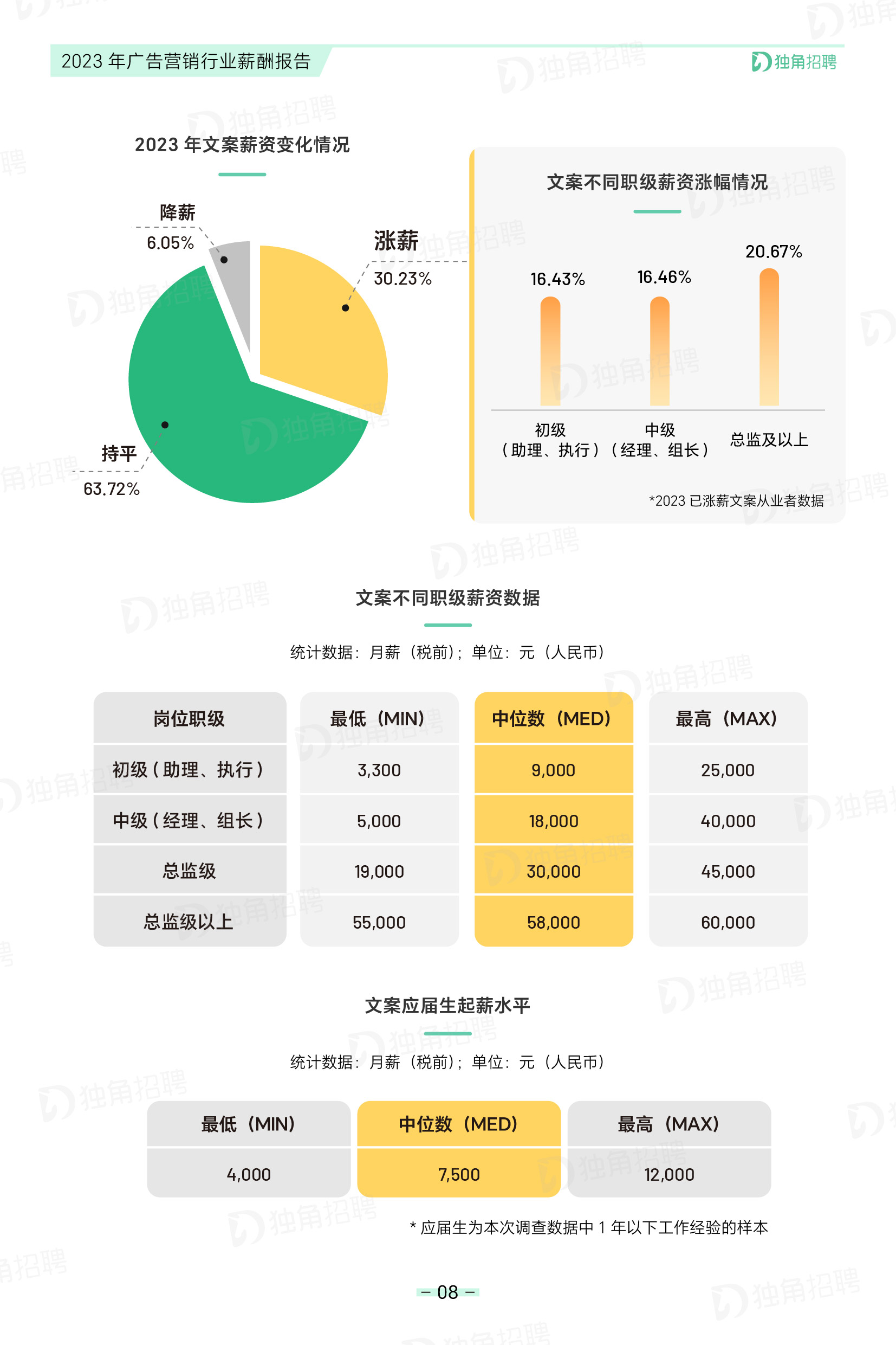 揭秘行业薪酬水平