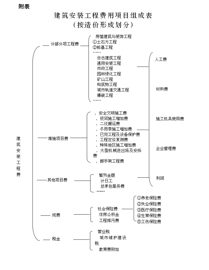 费用构成与计算方式