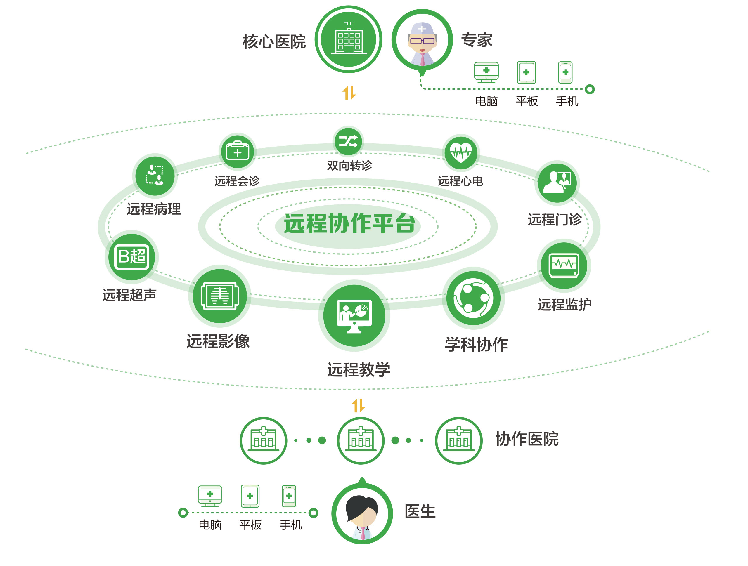 远程医疗服务平台赋能基层医疗服务
