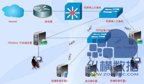 服务器配置与性能的重要性