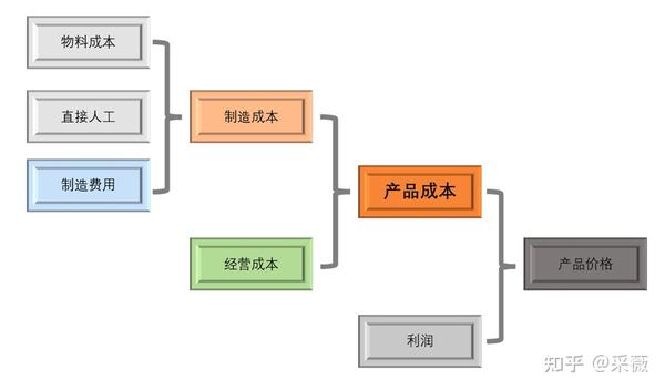 成本与后期维护需综合考虑