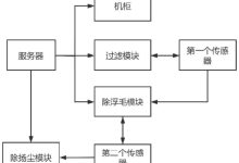 建立服务器需要多少投资？-优乐评测网