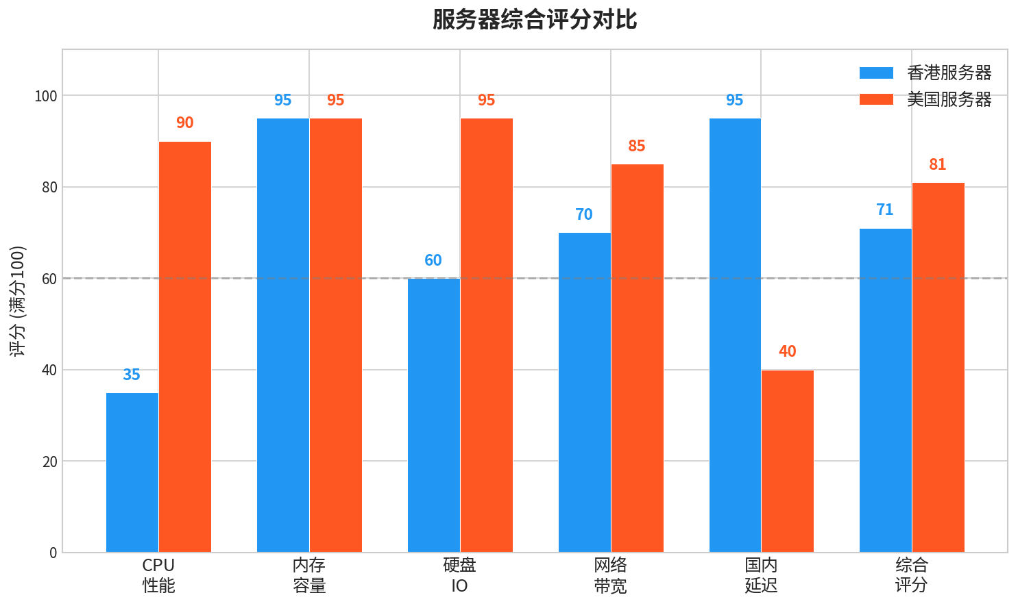 江迅云服务器真实上手测评：香港节点 vs 美国洛杉矶节点，到底怎么选？-优乐评测网
