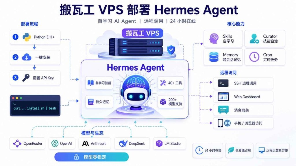 如何在搬瓦工 VPS 部署 Hermes Agent ：开源的自主学习 AI 智能体-优乐评测网